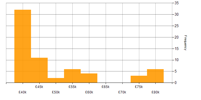 Salary histogram for MPLS in the North of England