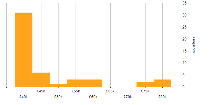 Salary histogram for MPLS in the North West