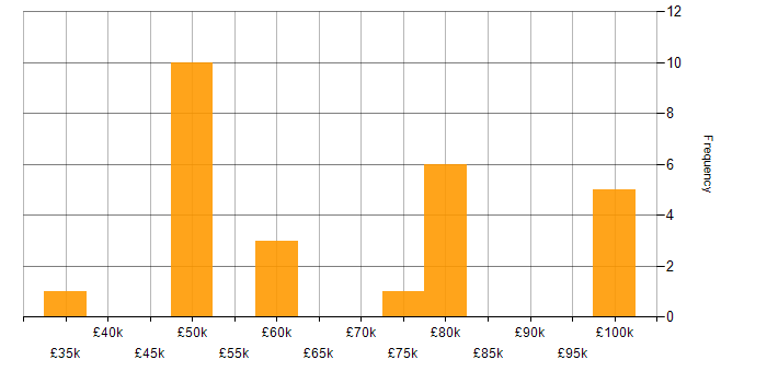 Salary histogram for MPLS in the Thames Valley