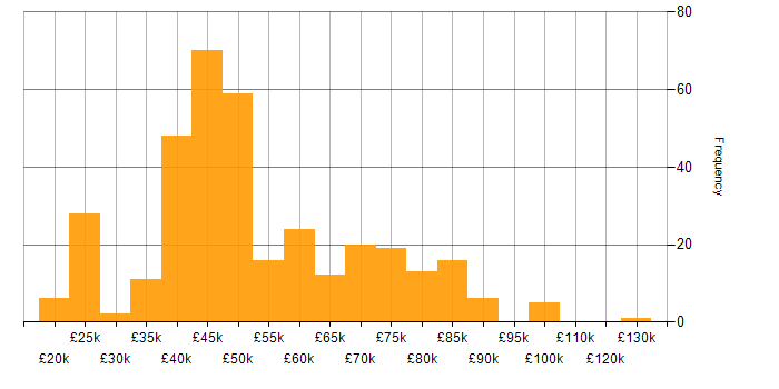 Salary histogram for MPLS in the UK