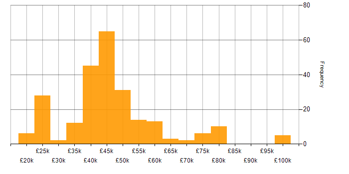 Salary histogram for MPLS in the UK excluding London