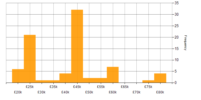 Salary histogram for MPLS in the West Midlands