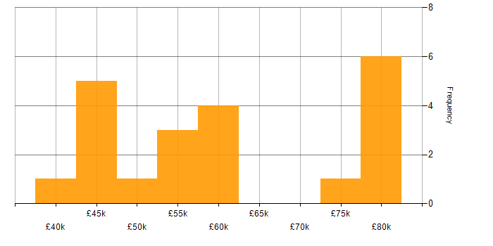 Salary histogram for MPLS in Yorkshire