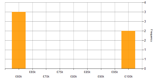 Salary histogram for MQSeries in the UK excluding London
