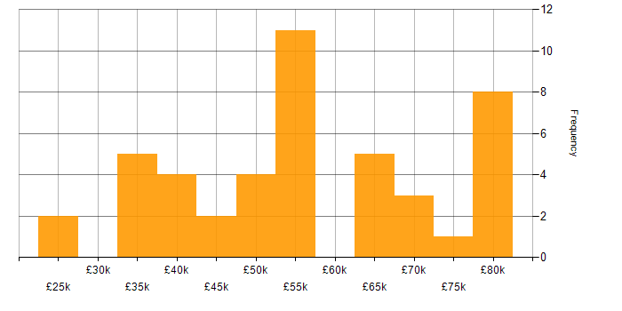 Salary histogram for MQTT in the UK