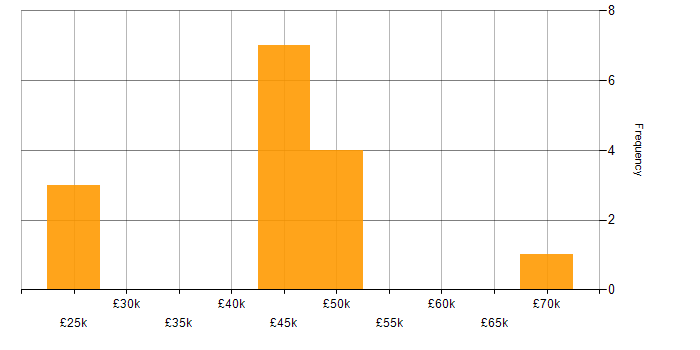 Salary histogram for MRICS in the UK excluding London