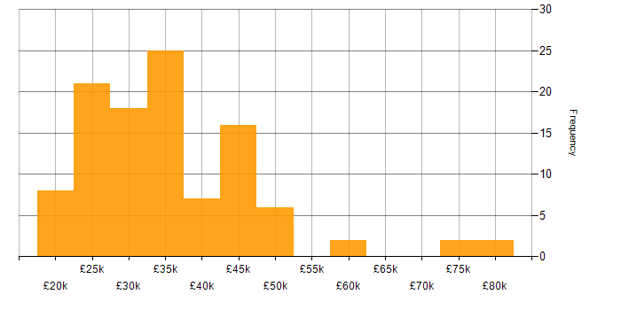 Salary histogram for MS Access in England