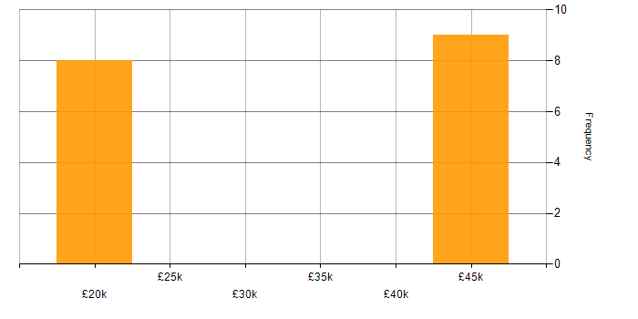 Salary histogram for MS Access in Hertfordshire