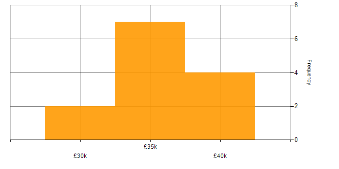 Salary histogram for MS Access in the North West