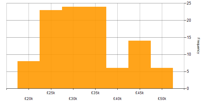 Salary histogram for MS Access in the UK excluding London