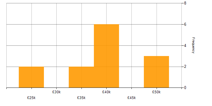 Salary histogram for Microsoft Excel in Basingstoke