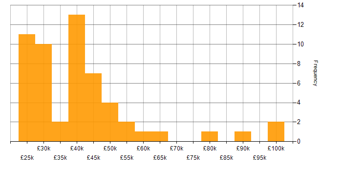 Salary histogram for Microsoft Excel in Berkshire