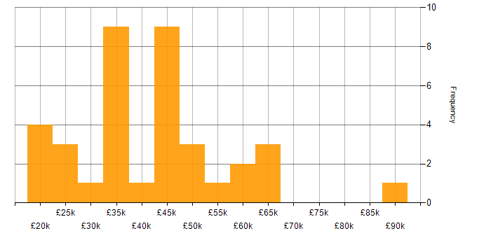 Salary histogram for Microsoft Excel in Bristol