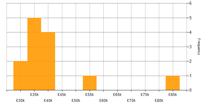 Salary histogram for Microsoft Excel in Cambridge