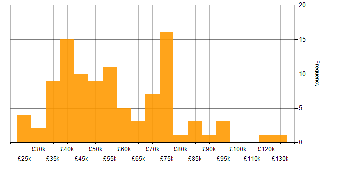 Salary histogram for Microsoft Excel in Central London