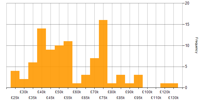Salary histogram for Microsoft Excel in the City of London