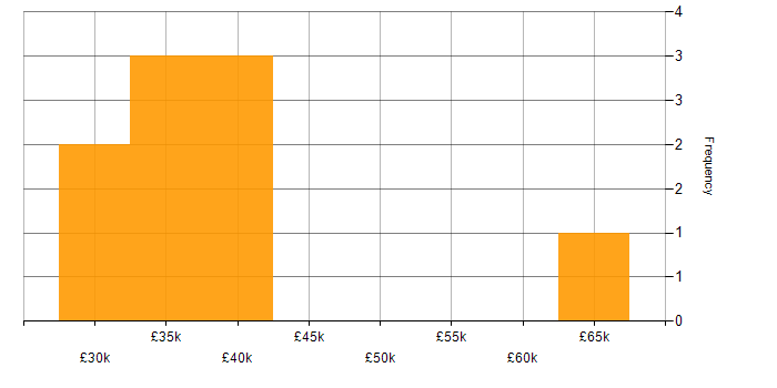 Salary histogram for Microsoft Excel in County Antrim