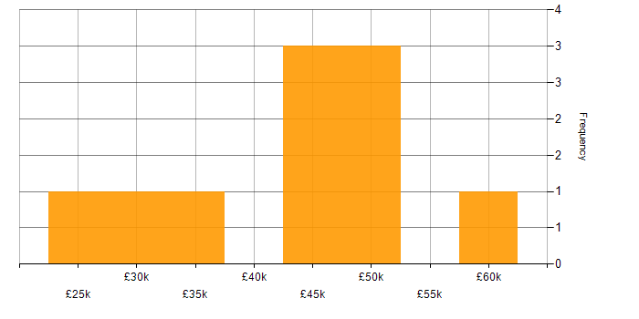 Salary histogram for Microsoft Excel in Derby