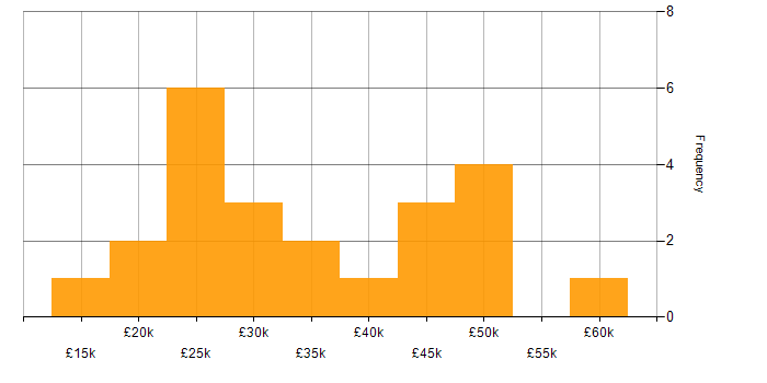 Salary histogram for Microsoft Excel in Derbyshire