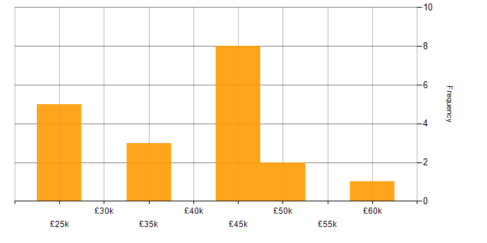 Salary histogram for Microsoft Excel in Dorset