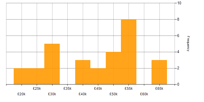 Salary histogram for Microsoft Excel in Edinburgh