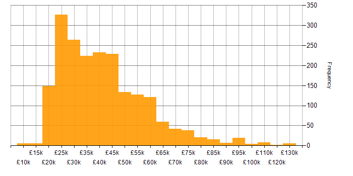 Salary histogram for Microsoft Excel in England