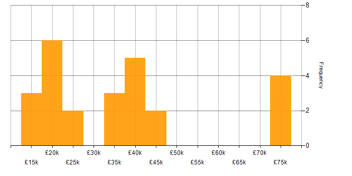 Salary histogram for Microsoft Excel in Glasgow