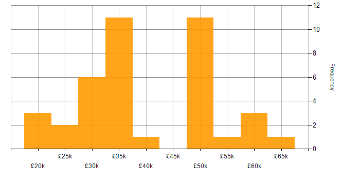Salary histogram for Microsoft Excel in Gloucestershire