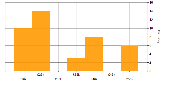 Salary histogram for Microsoft Excel in Hertfordshire