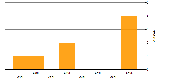 Salary histogram for Microsoft Excel in Luton