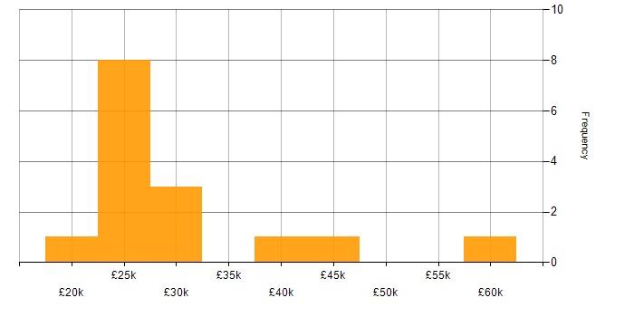 Salary histogram for Microsoft Excel in Merseyside