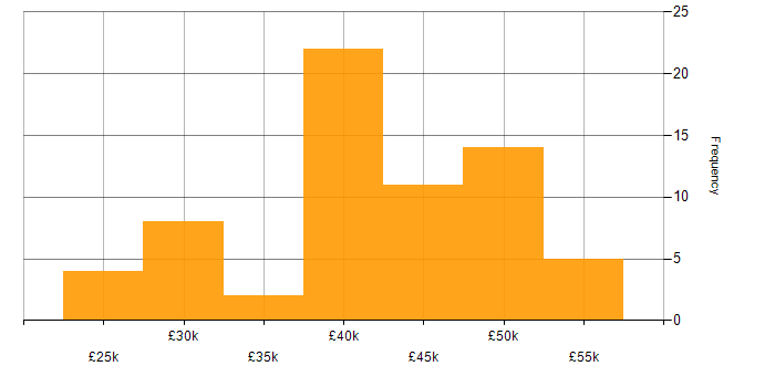 Salary histogram for Microsoft Excel in Milton Keynes