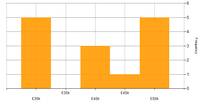 Salary histogram for Microsoft Excel in Norfolk