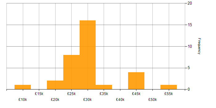 Salary histogram for Microsoft Excel in the North East