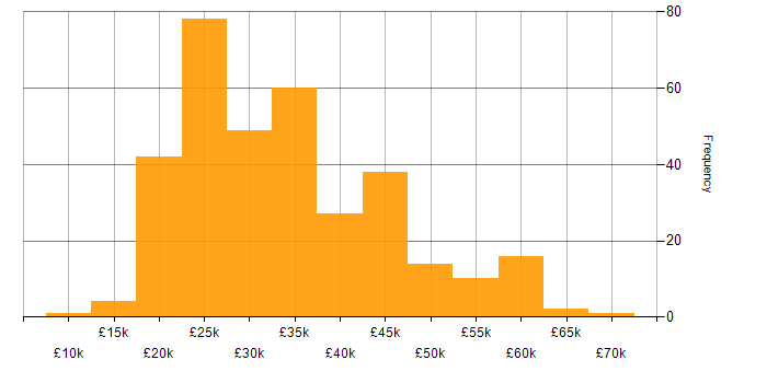 Salary histogram for Microsoft Excel in the North of England