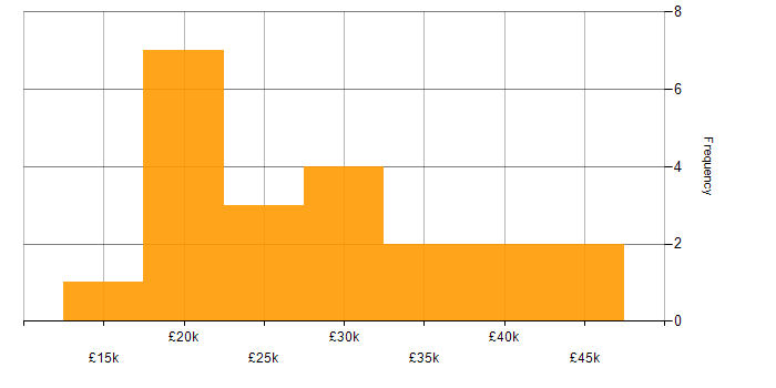 Salary histogram for Microsoft Excel in Northamptonshire
