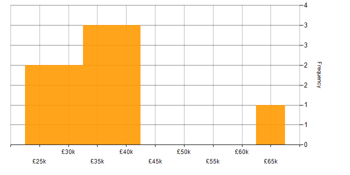 Salary histogram for Microsoft Excel in Northern Ireland