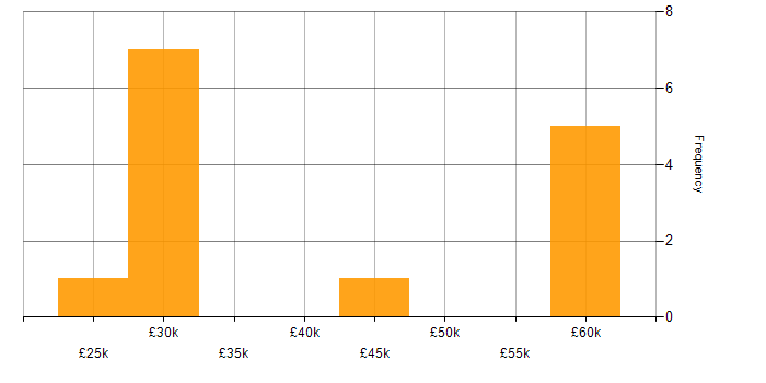 Salary histogram for Microsoft Excel in Portsmouth