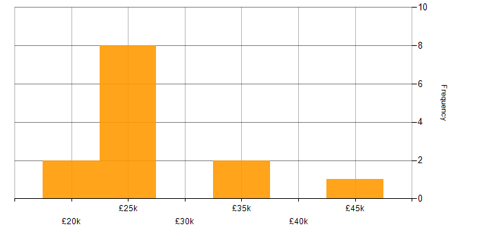 Salary histogram for Microsoft Excel in Preston