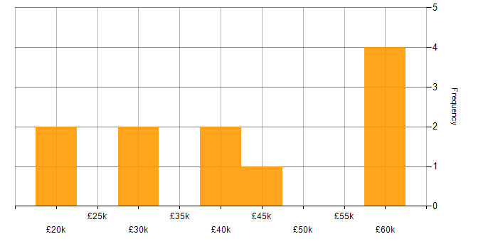 Salary histogram for Microsoft Excel in Redhill