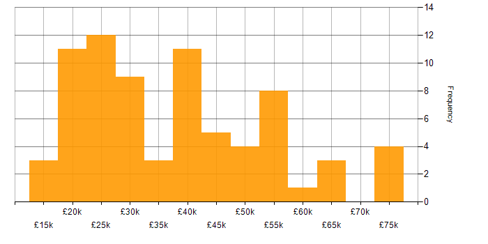 Salary histogram for Microsoft Excel in Scotland