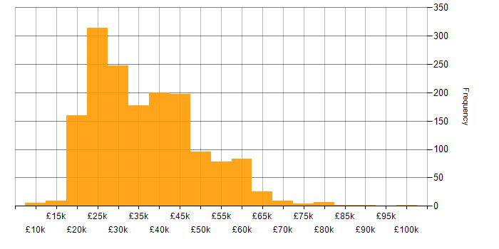 Salary histogram for Microsoft Excel in the UK excluding London