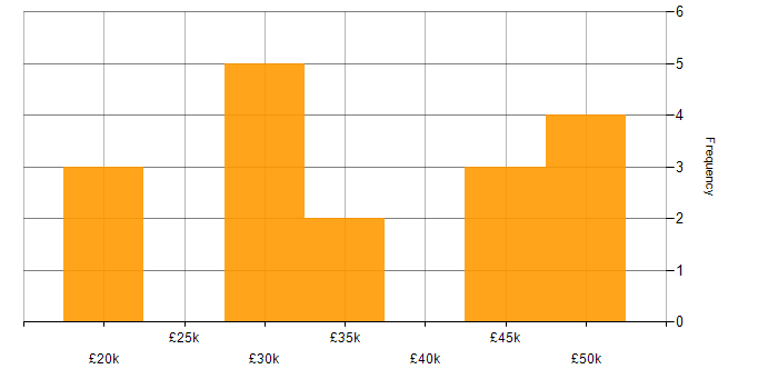 Salary histogram for Microsoft Excel in Warrington