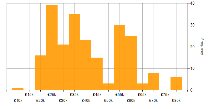 Salary histogram for Microsoft Excel in the West Midlands