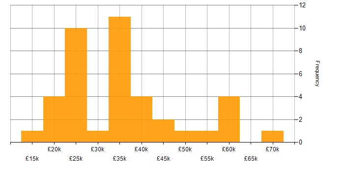Salary histogram for Microsoft Excel in West Yorkshire