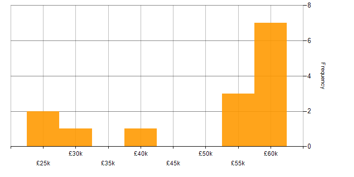 Salary histogram for Microsoft Office in Bournemouth