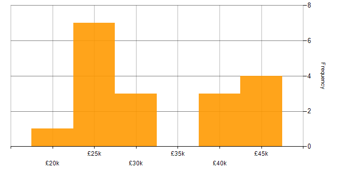 Salary histogram for Microsoft Office in Cambridgeshire
