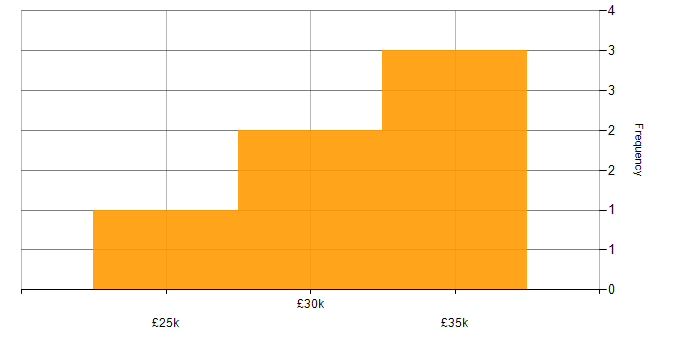 Salary histogram for Microsoft Office in Cheltenham