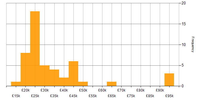 Salary histogram for Microsoft Office in Cheshire