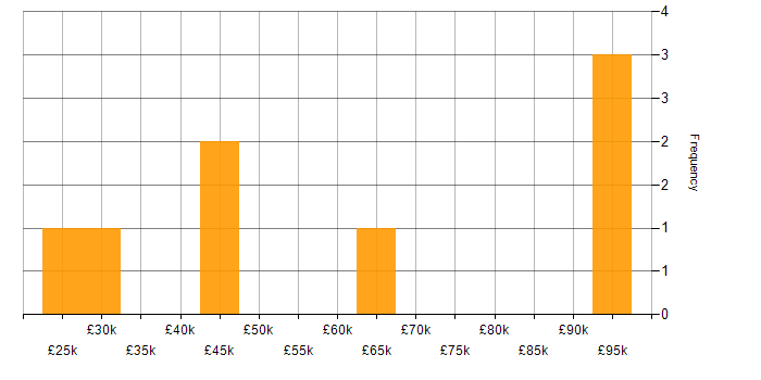 Salary histogram for Microsoft Office in Chester